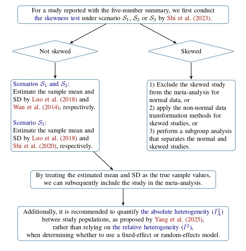 Flow chart for meta-analysis